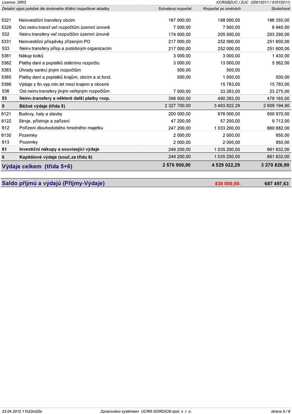 rozpoètùm územní úrovnì 174 000,00 205 000,00 203 290,00 5331 Neinvestièní pøíspìvky zøízeným PO 217 000,00 252 000,00 251 600,00 533 Neinv.transfery pøísp.