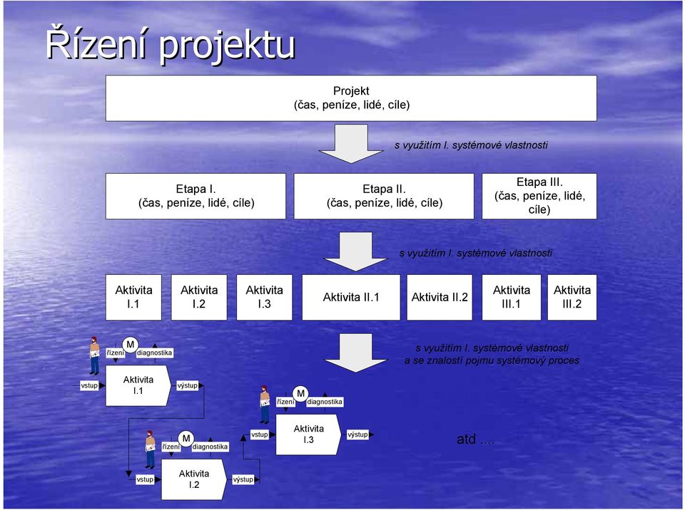 3 Aktivita II.1 Aktivita II.2 Aktivita III.1 Aktivita III.2 řízení M diagnostika s využitím I.