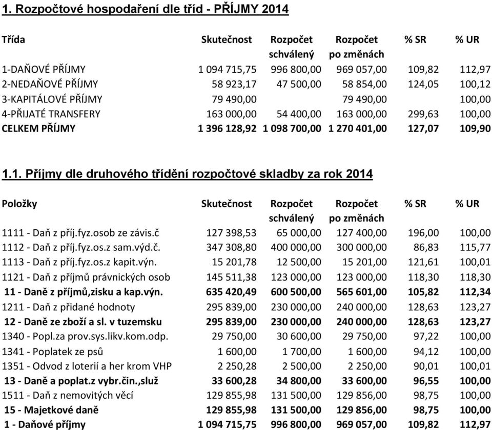 109,90 1.1. Příjmy dle druhového třídění rozpočtové skladby za rok 2014 Položky Skutečnost Rozpočet Rozpočet % SR % UR 1111 - Daň z příj.fyz.osob ze závis.