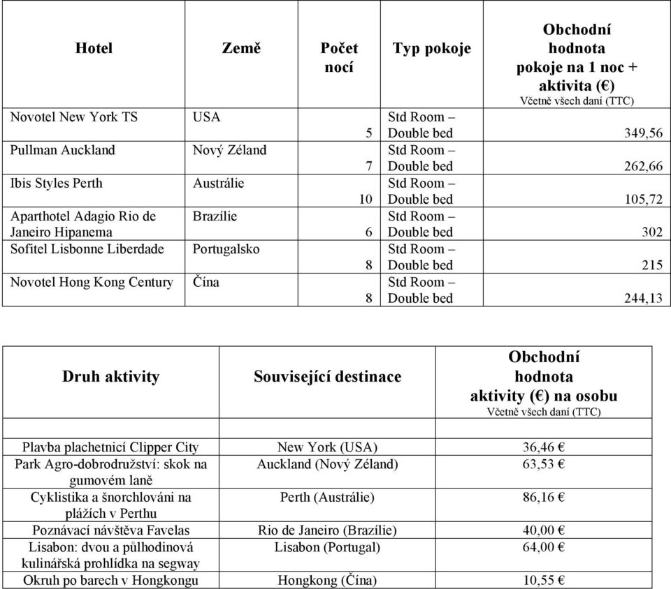 bed 215 Double bed 244,13 Druh aktivity Související destinace Obchodní hodnota aktivity ( ) na osobu Včetně všech daní (TTC) Plavba plachetnicí Clipper City New York (USA) 36,46 Park