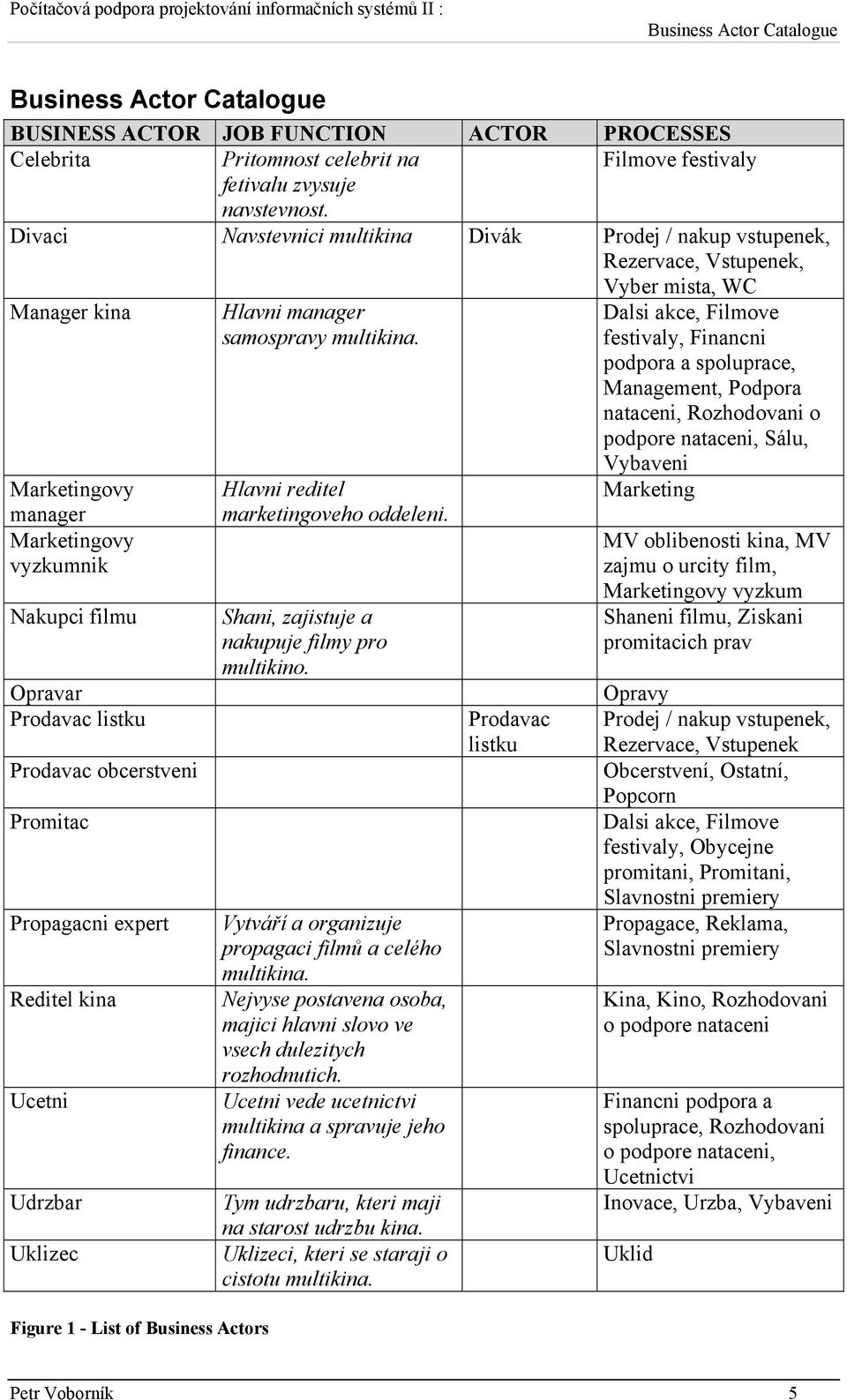 Dalsi akce, Filmove festivaly, Financni podpora a spoluprace, Management, Podpora nataceni, Rozhodovani o podpore nataceni, Sálu, Marketingovy manager Marketingovy vyzkumnik Nakupci filmu Opravar