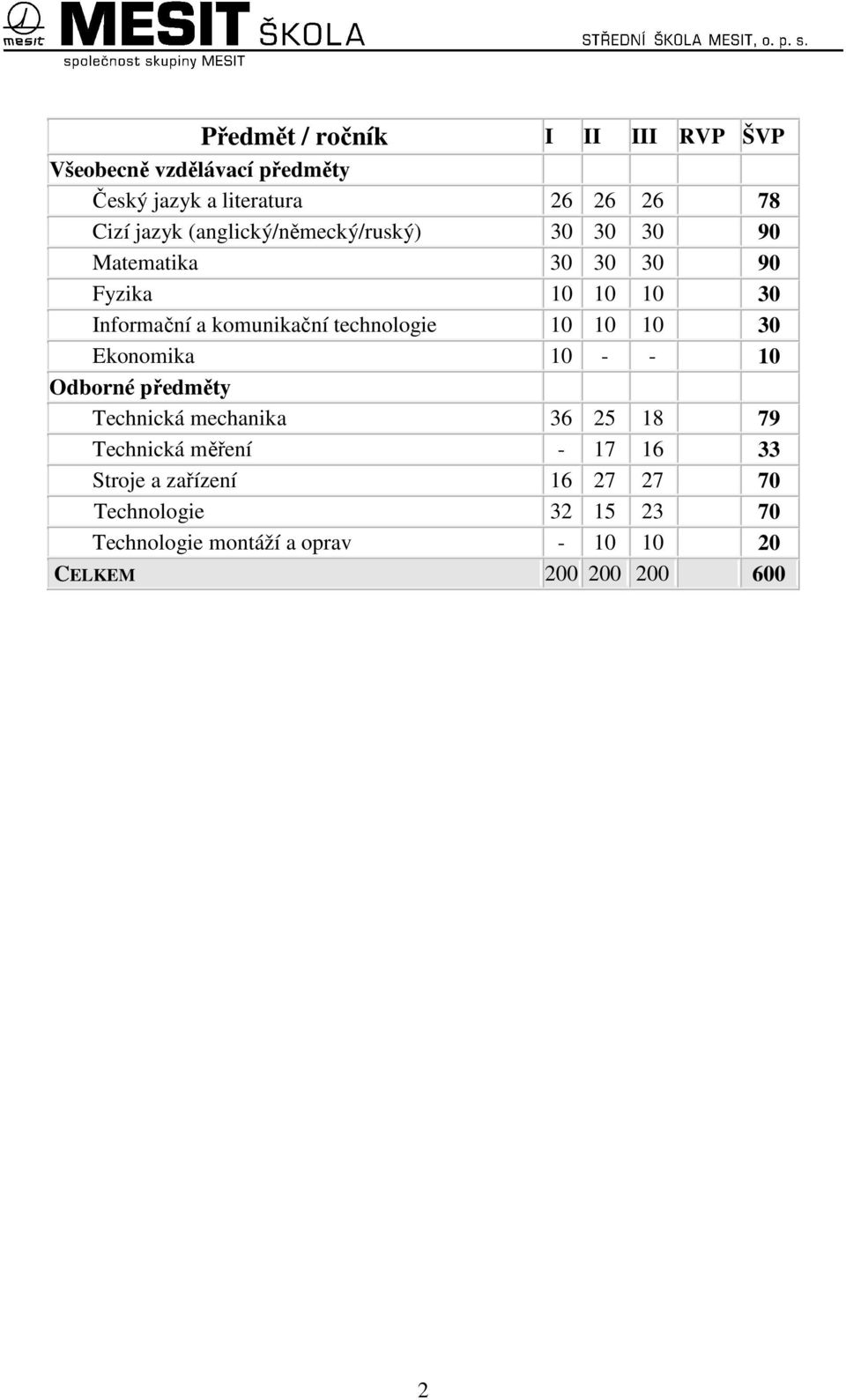 technologie 10 10 10 30 Ekonomika 10 - - 10 Odborné předměty Technická mechanika 36 25 18 79 Technická měření -