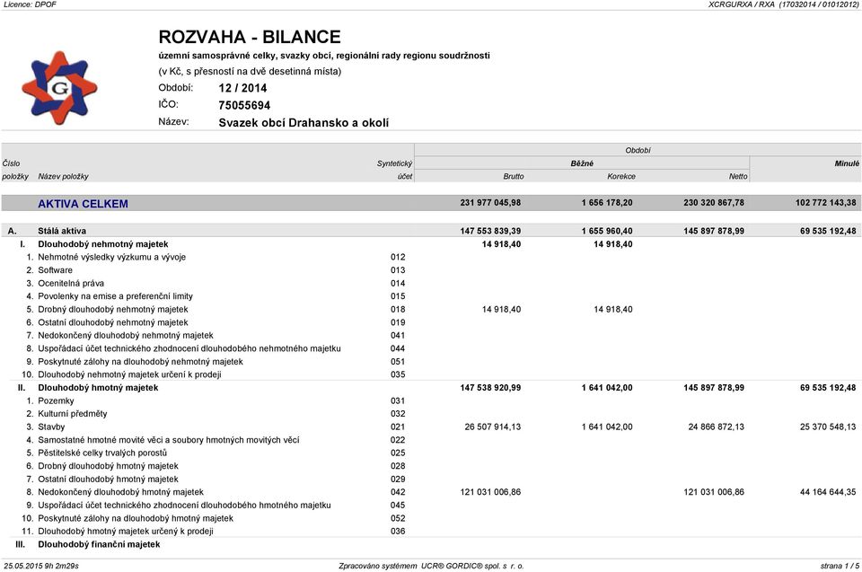 Nehmotné výsledky výzkumu a vývoje 012 2. Software 013 3. Ocenitelná práva 014 4. Povolenky na emise a preferenční limity 015 5. Drobný dlouhodobý nehmotný majetek 018 14 918,40 14 918,40 6.