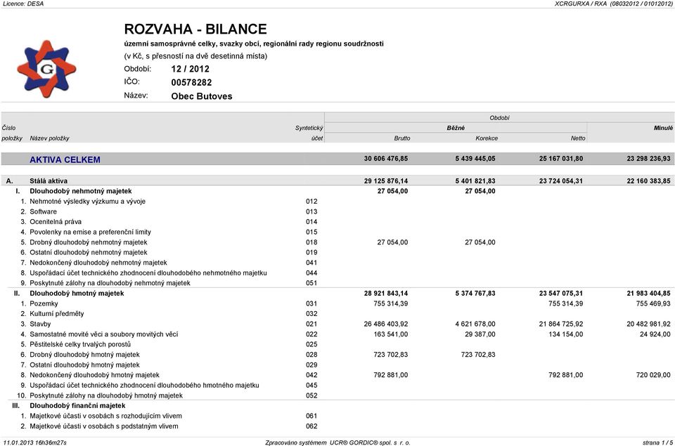 Nehmotné výsledky výzkumu a vývoje 012 2. Software 013 3. Ocenitelná práva 014 4. Povolenky na emise a preferenèní limity 015 5. Drobný dlouhodobý nehmotný majetek 018 27 054,00 27 054,00 6.