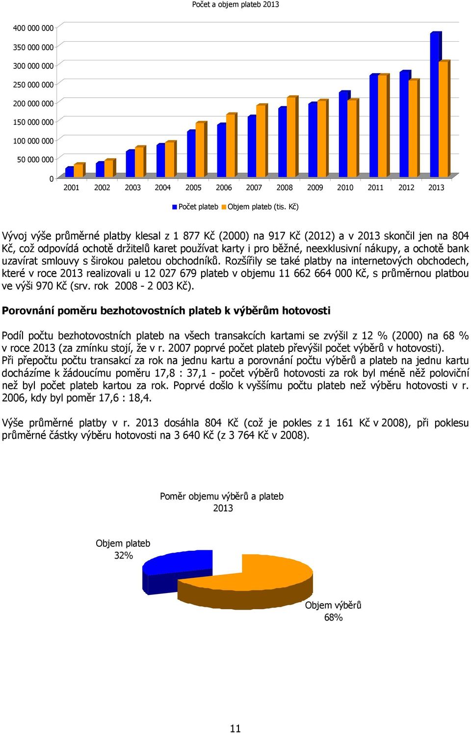 Kč) Vývoj výše průměrné platby klesal z 1 877 Kč (2000) na 917 Kč (2012) a v 2013 skončil jen na 804 Kč, což odpovídá ochotě držitelů karet používat karty i pro běžné, neexklusivní nákupy, a ochotě