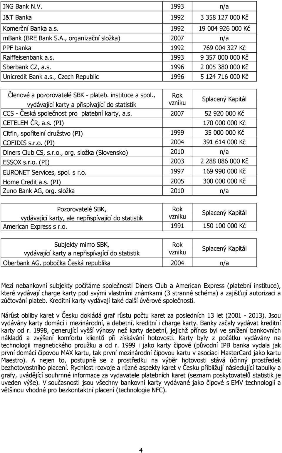 , Rok Splacený Kapitál vydávající karty a přispívající do statistik vzniku CCS - Česká společnost pro platební karty, a.s. 2007 52 920 000 Kč CETELEM ČR, a.s. (PI) 170 000 000 Kč Citfin, spořitelní družstvo (PI) 1999 35 000 000 Kč COFIDIS s.