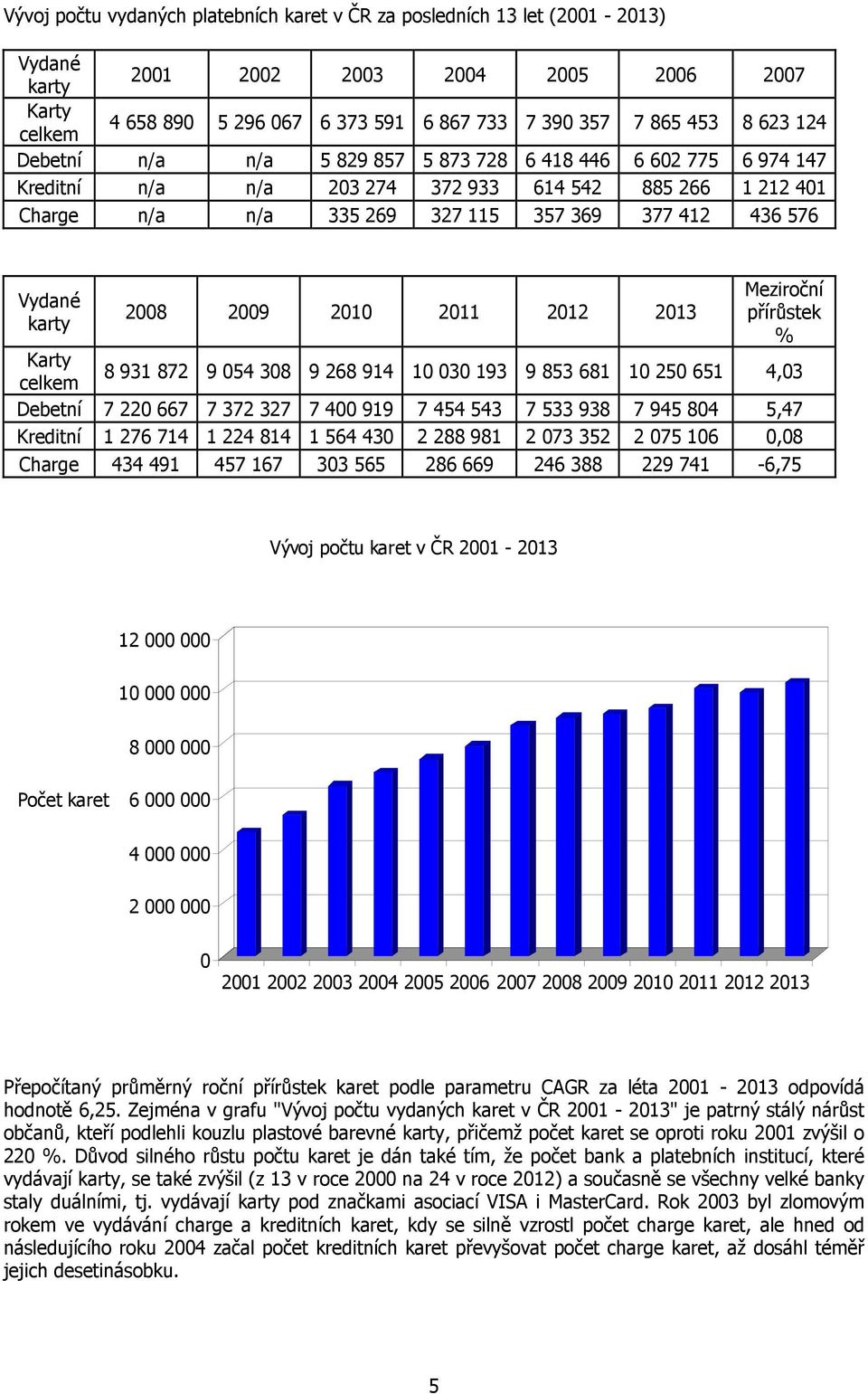 karty 2008 2009 2010 2011 2012 2013 Meziroční přírůstek % Karty celkem 8 931 872 9 054 308 9 268 914 10 030 193 9 853 681 10 250 651 4,03 Debetní 7 220 667 7 372 327 7 400 919 7 454 543 7 533 938 7