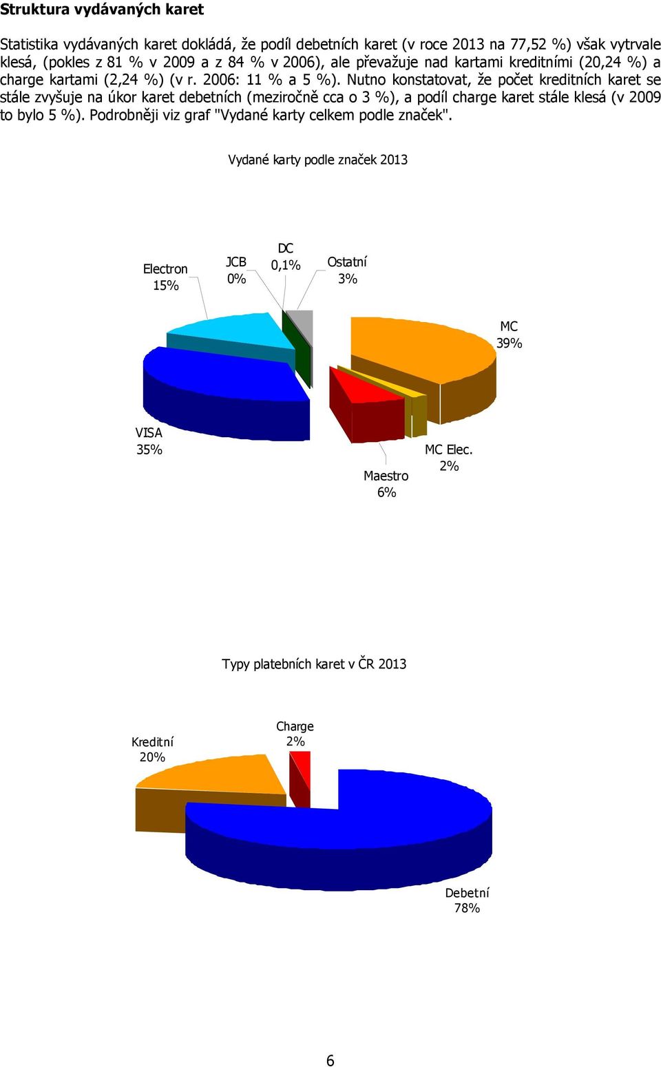 Nutno konstatovat, že počet kreditních karet se stále zvyšuje na úkor karet debetních (meziročně cca o 3 %), a podíl charge karet stále klesá (v 2009 to bylo 5 %).