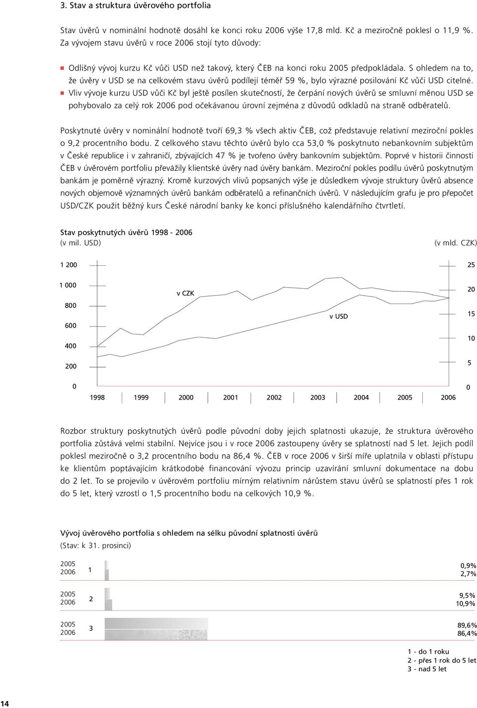 S ohledem na to, že úvěry v USD se na celkovém stavu úvěrů podílejí téměř 59 %, bylo výrazné posilování Kč vůči USD citelné.