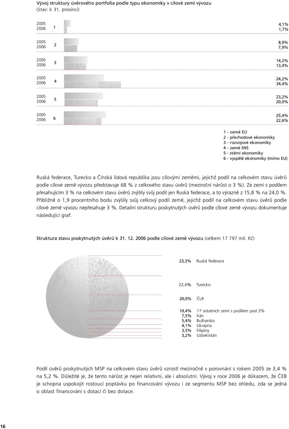 rozvojové ekonomiky 4 - země SNS 5 - státní ekonomiky 6 - vyspělé ekonomiky (mimo EU) Ruská federace, Turecko a Čínská lidová republika jsou cílovými zeměmi, jejichž podíl na celkovém stavu úvěrů