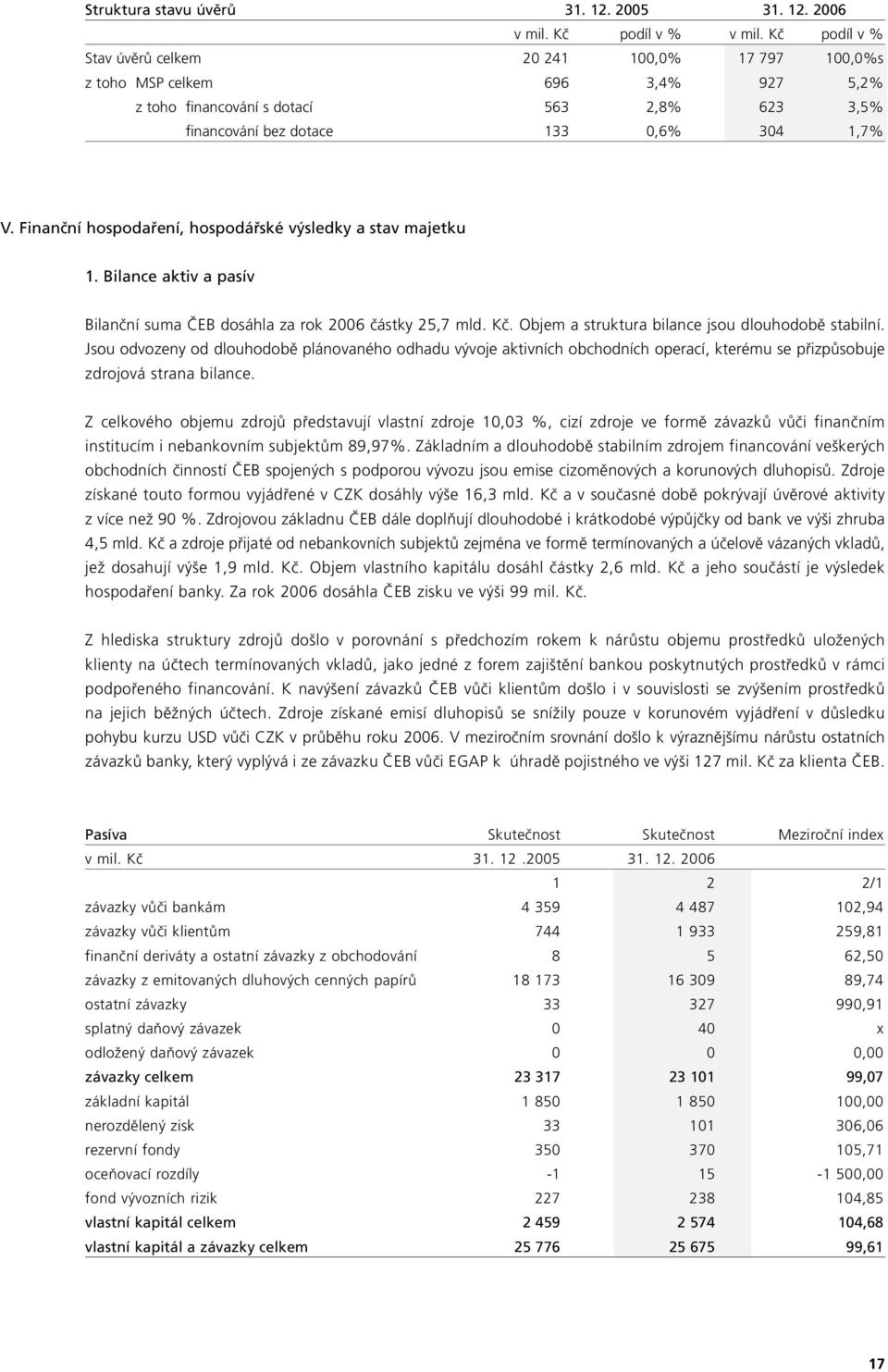 2006 v podíl v % v podíl v % Stav úvěrů celkem 20 241 100,0% 17 797 100,0%s z toho MSP celkem 696 3,4% 927 5,2% z toho z toho financování s dotací 563 2,8% 623 3,5% z toho z toho financování bez