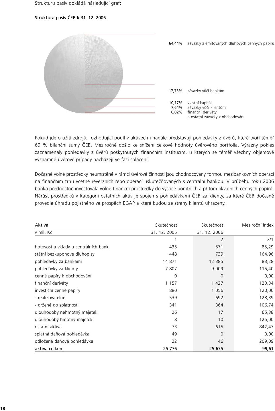 jde o užití zdrojů, rozhodující podíl v aktivech i nadále představují pohledávky z úvěrů, které tvoří téměř 69 % bilanční sumy ČEB. Meziročně došlo ke snížení celkové hodnoty úvěrového portfolia.