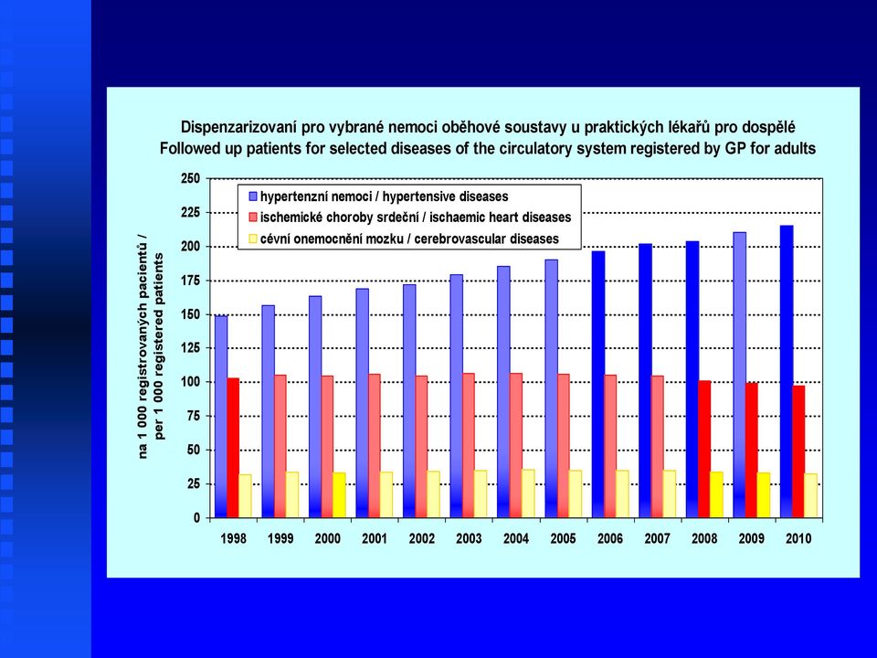 adults 250 225 75 200 175 150 125 100 hypertenzní nemoci / hypertensive diseases ischemické choroby srdeční / ischaemic