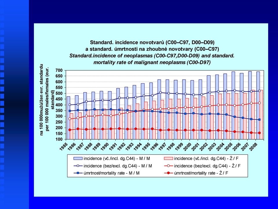 mortality rate of malignant neoplasms (C00-D97) 1985 1986 1987 1988 incidence (vč./incl. dg.