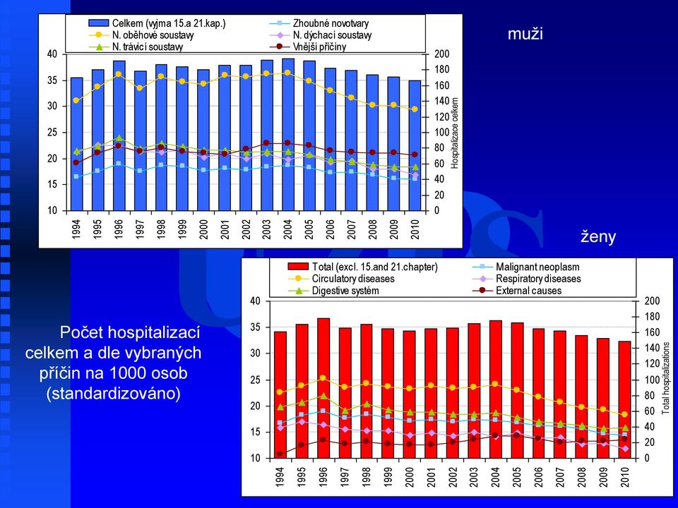 trávicí soustavy Vnější příčiny Počet hospitalizací celkem a dle vybraných příčin na 1000 osob (standardizováno) 0 40 35 30 25 20 15 10 200 180 160 140 120 100 80 60