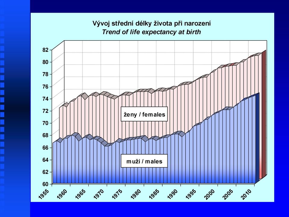 ženy / females 66 64 62 muži / males 60 1955 1960