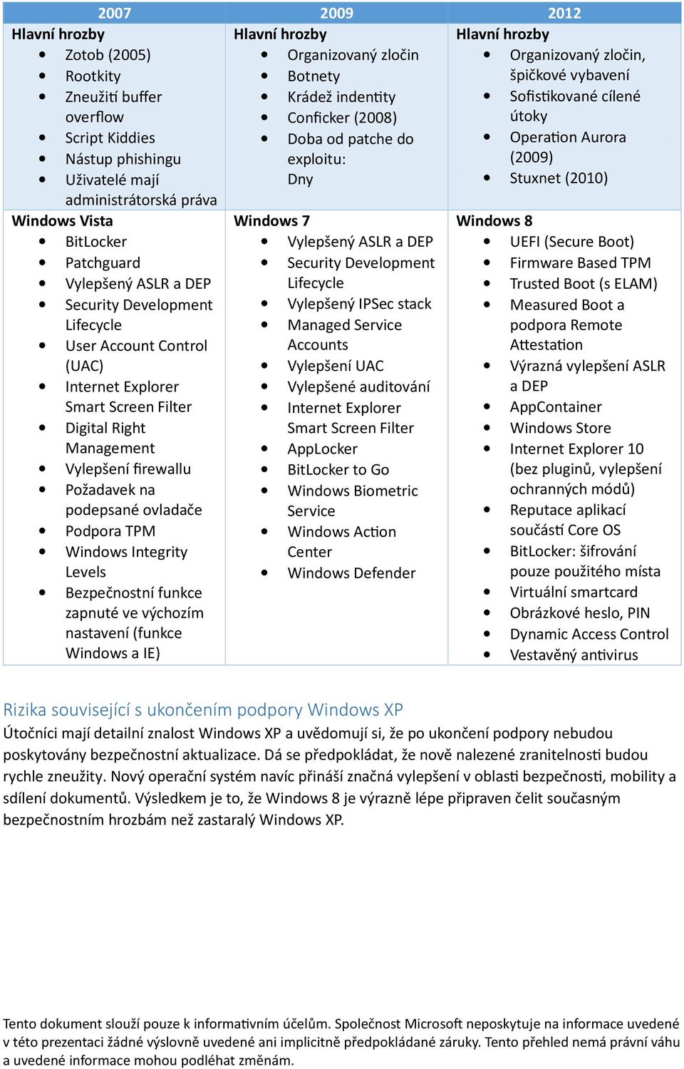 Vylepšení firewallu Požadavek na podepsané ovladače Podpora TPM Windows Integrity Levels Bezpečnostní funkce zapnuté ve výchozím nastavení (funkce Windows a IE) Windows 7 Vylepšený ASLR a DEP