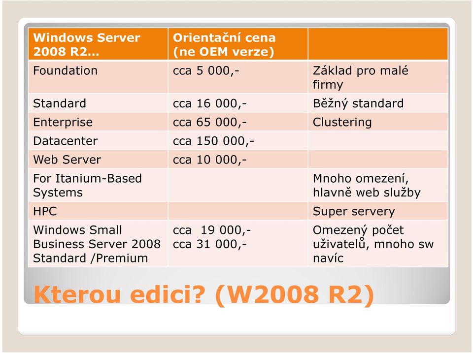 000,- For Itanium-Based Systems HPC Windows Small Business Server 2008 Standard /Premium cca 19 000,- cca 31