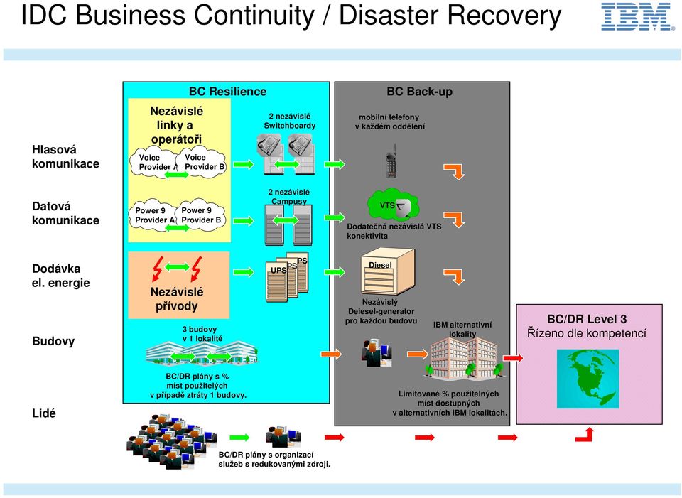 energie Budovy Nezávislé přívody 3 budovy v 1 lokalitě UPS UPS UPS Diesel Nezávislý Deiesel-generator pro každou budovu IBM alternativní lokality BC/DR Level 3 Řízeno dle