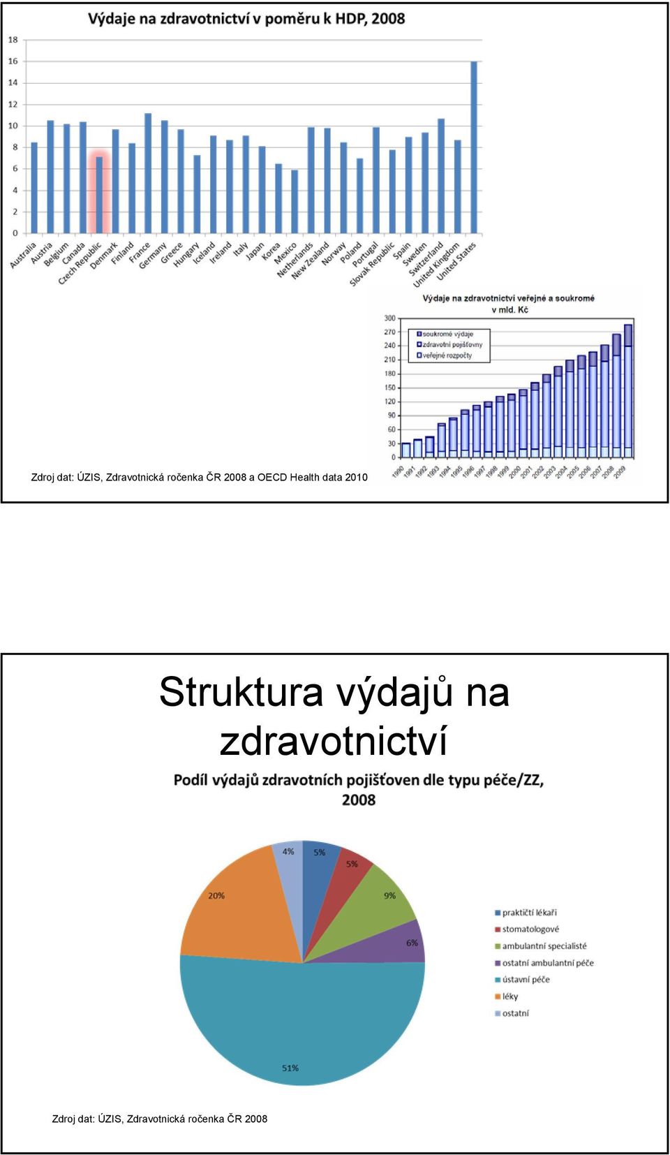 Struktura výdajů na zdravotnictví  ČR