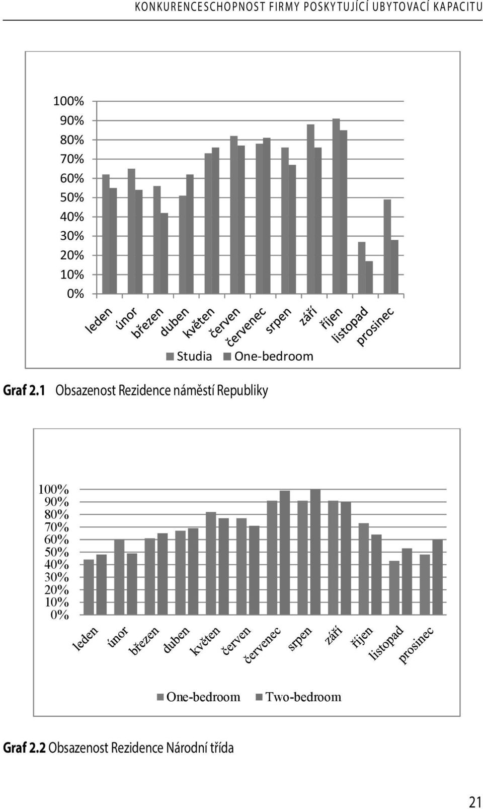 1 Obsazenost Rezidence náměstí Republiky 100% 90% 80% 70% 60% 50% 40%