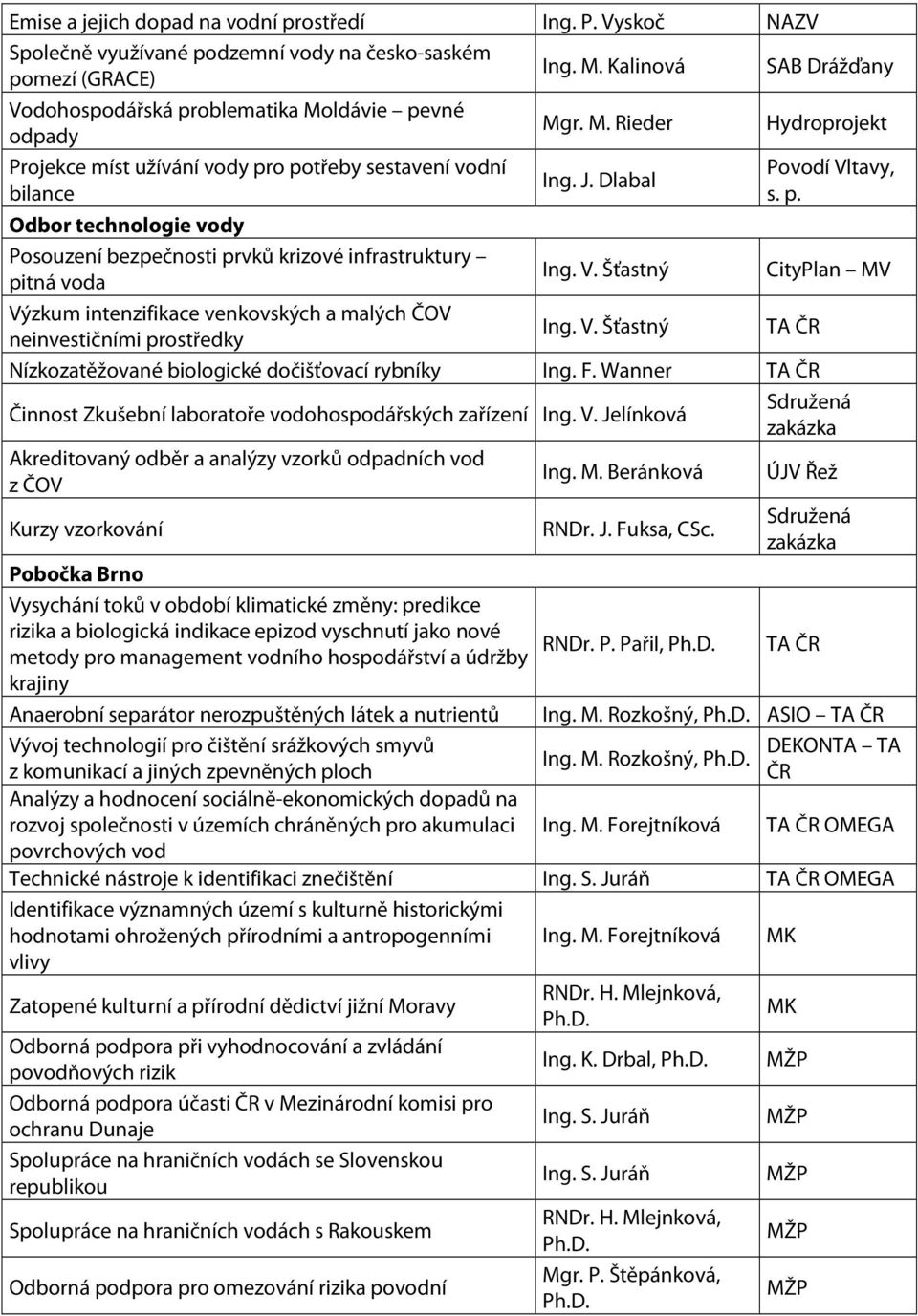 Dlabal Povodí Vltavy, Odbor technologie vody Posouzení bezpečnosti prvků krizové infrastruktury pitná voda Ing. V. Šťastný CityPlan Výzkum intenzifikace venkovských a malých ČOV neinvestičními prostředky Ing.