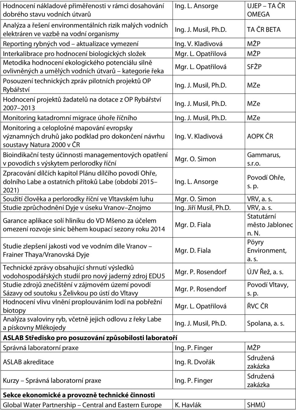 Kladivová Interkalibrace pro hodnocení biologických složek Mgr. L. Opatřilová Metodika hodnocení ekologického potenciálu silně ovlivněných a umělých vodních útvarů kategorie řeka Mgr. L. Opatřilová SFŽP Posouzení technických zpráv pilotních projektů OP Rybářství Ing.