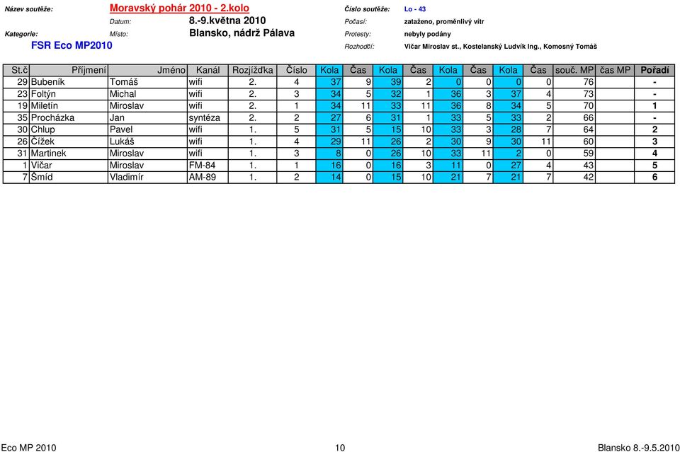1 34 11 33 11 36 8 34 5 70 1 35 Procházka Jan syntéza 2. 2 27 6 31 1 33 5 33 2 66-30 Chlup Pavel wifi 1. 5 31 5 15 10 33 3 28 7 64 2 26 Čížek Lukáš wifi 1.