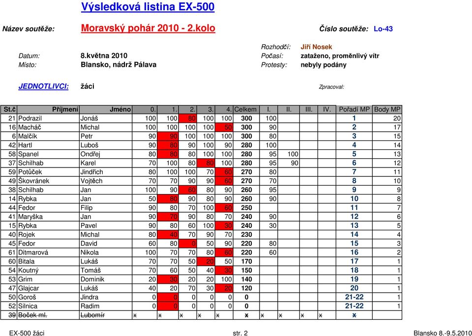 Pořadí MP Body MP 21 Podrazil Jonáš 100 100 80 100 100 300 100 1 20 16 Macháč Michal 100 100 100 100 50 300 90 2 17 6 Malčík Petr 90 90 100 100 100 300 80 3 15 42 Hartl Luboš 90 80 90 100 90 280 100