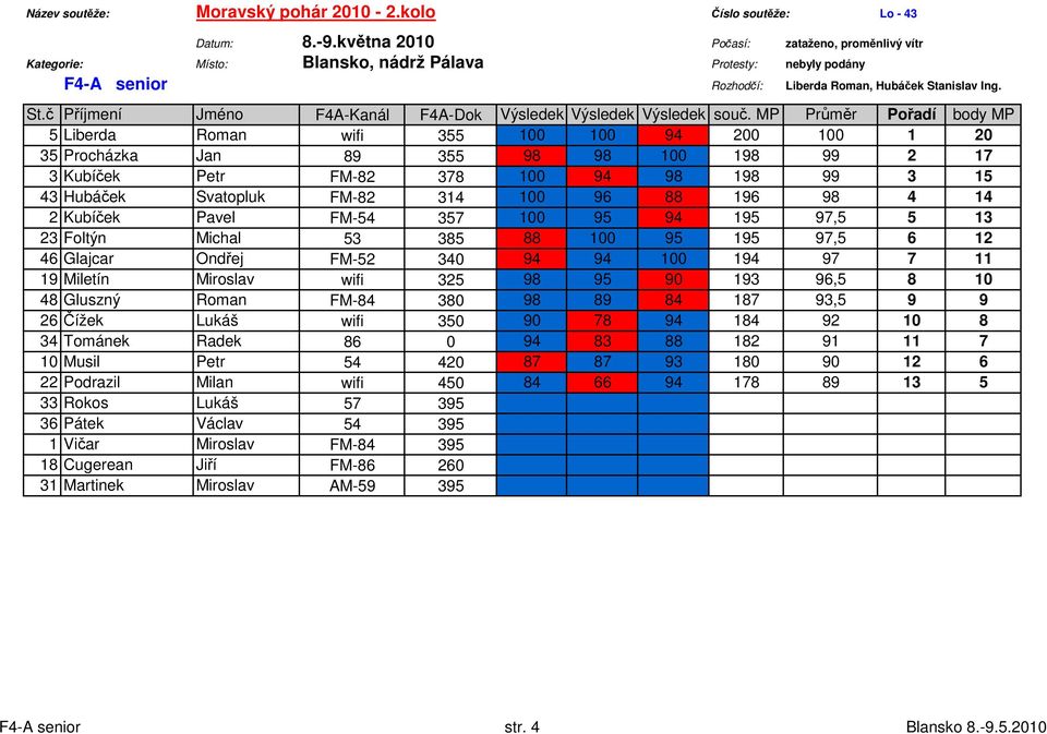 100 96 88 196 98 4 14 2 Kubíček Pavel FM-54 357 100 95 94 195 97,5 5 13 23 Foltýn Michal 53 385 88 100 95 195 97,5 6 12 46 Glajcar Ondřej FM-52 340 94 94 100 194 97 7 11 19 Miletín Miroslav wifi 325