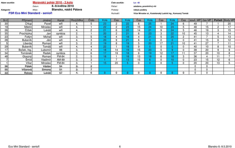 2 21 6 22 14 21 9 24 5 46 19 3 15 35 Procházka Jan syntéza 2. 1 20 2 21 6 23 3 22 10 45 13 4 14 23 Foltýn Michal wifi 3. 5 18 4 18 4 21 5 20 2 41 7 5 13 28 Bubeník Ján wifi 4.