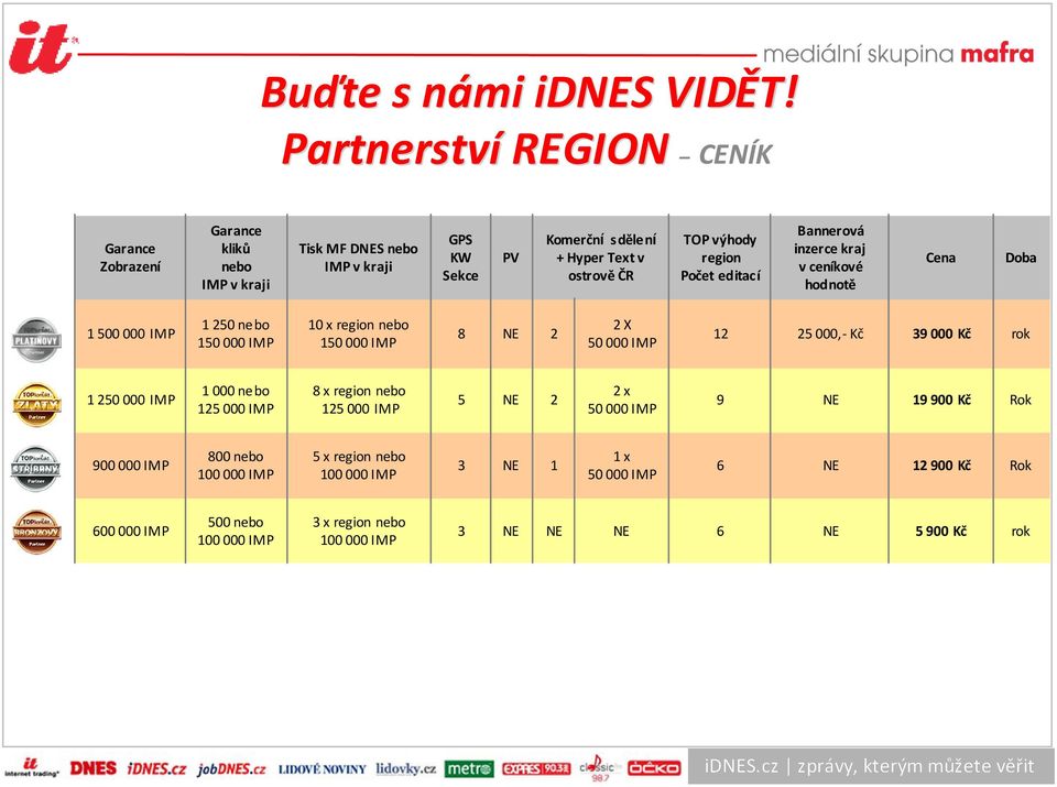 000 IMP 8 2 2 X 50 000 IMP 12 25000,-Kč 39 000 Kč rok 1250 000 IMP 1000nebo 125000 IMP 8x region nebo 125000 IMP 5 2 2 x 50 000 IMP 9 19900 Kč Rok 900