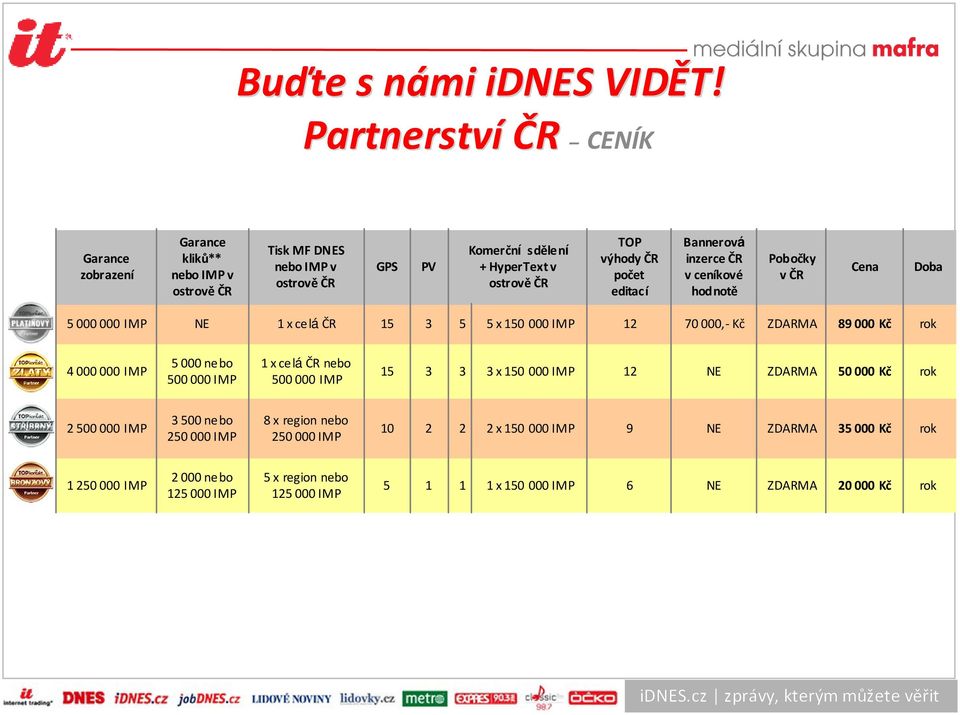 rok 4 000 000 IMP 5 000nebo 500 000 IMP 1 x celáčr nebo 500 000 IMP 15 3 3 3 x 150 000 IMP 12 ZDARMA 50 000 Kč rok 2 500 000 IMP 3 500nebo 250 000 IMP 8 x region