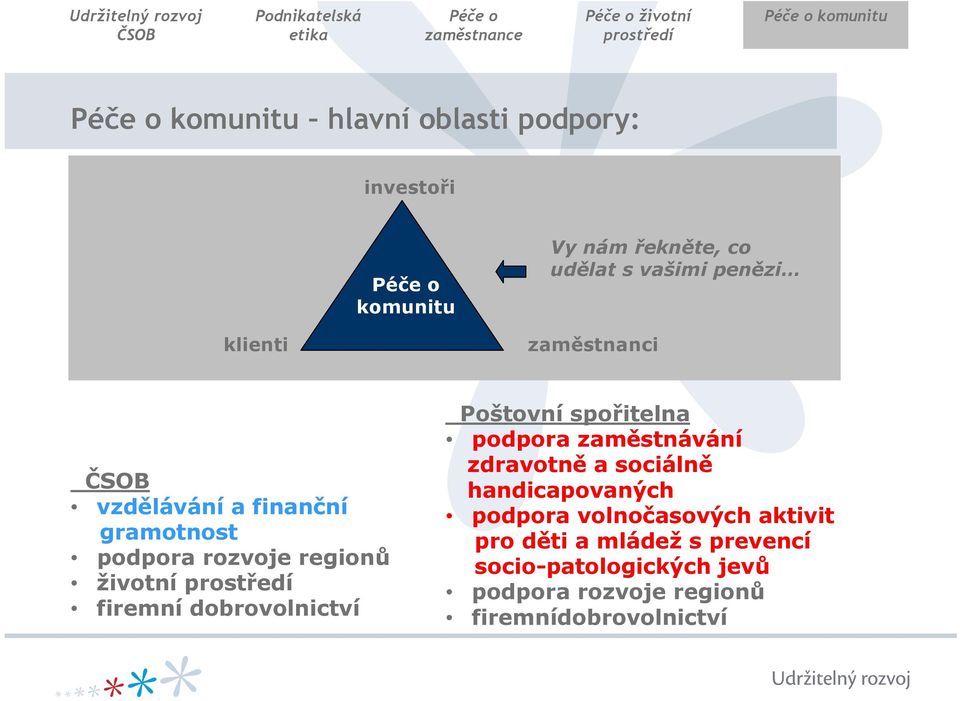 dobrovolnictví Poštovní spořitelna podpora zaměstnávání zdravotně a sociálně handicapovaných podpora