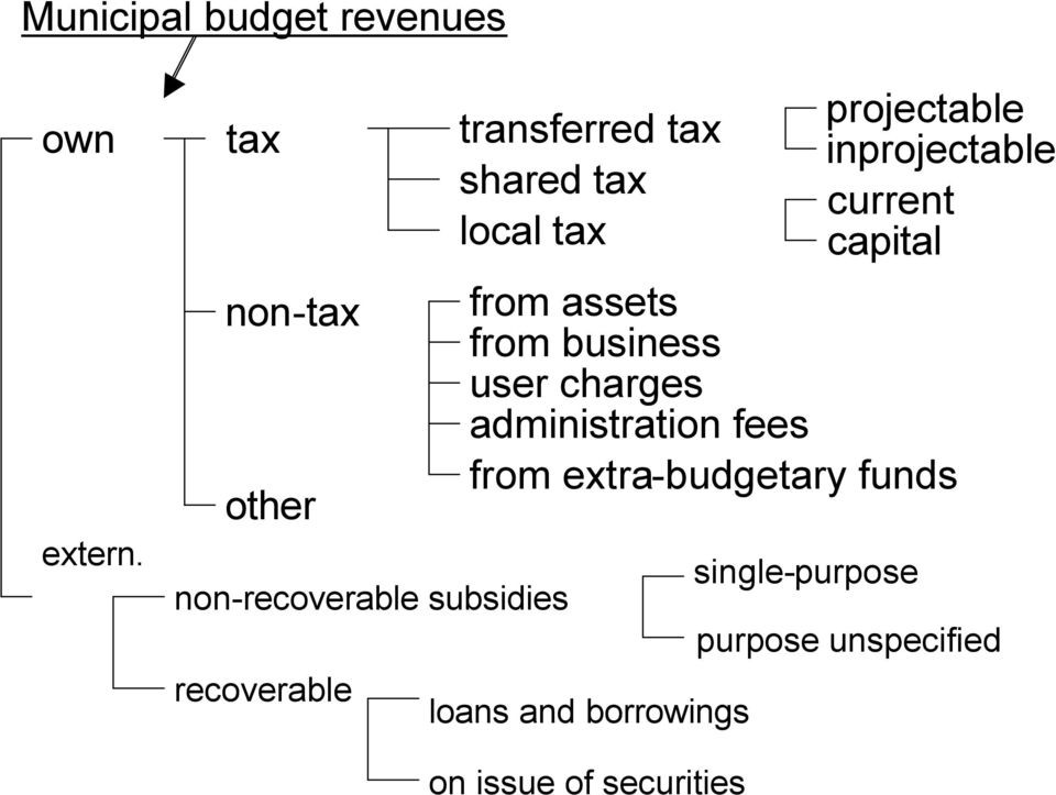 local tax from assets from business user charges administration fees from