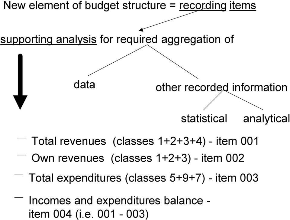 (classes 1+2+3+4) - item 001 Own revenues (classes 1+2+3) - item 002 Total