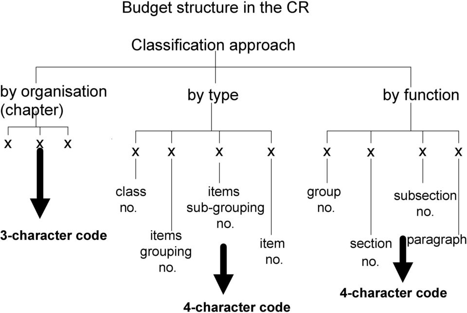 class no. items grouping no. items sub-grouping no. item no. group no.