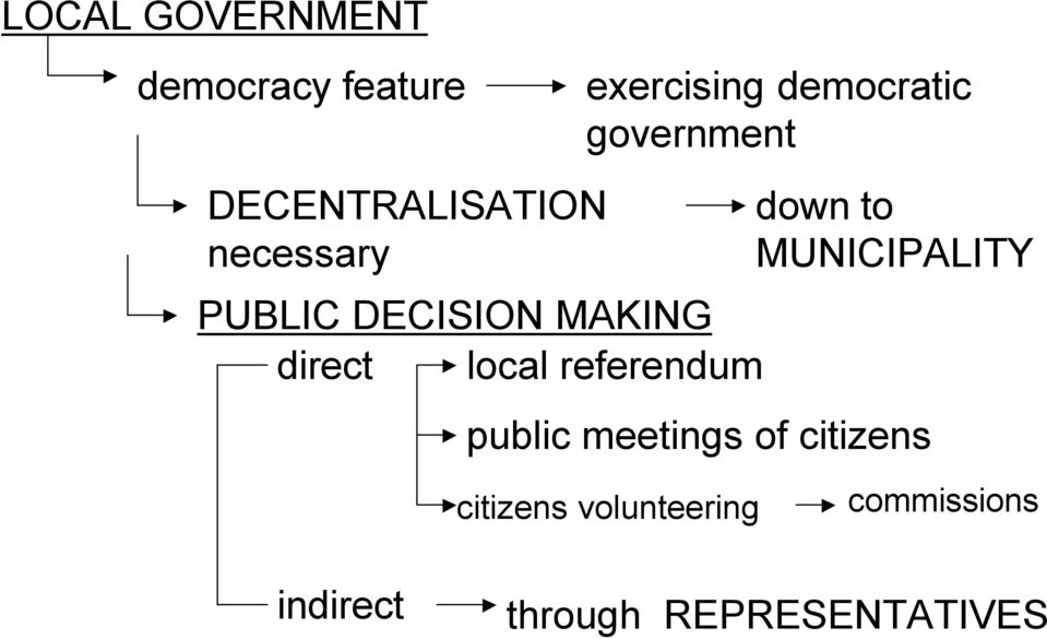 democratic government down to MUNICIPALITY public meetings of