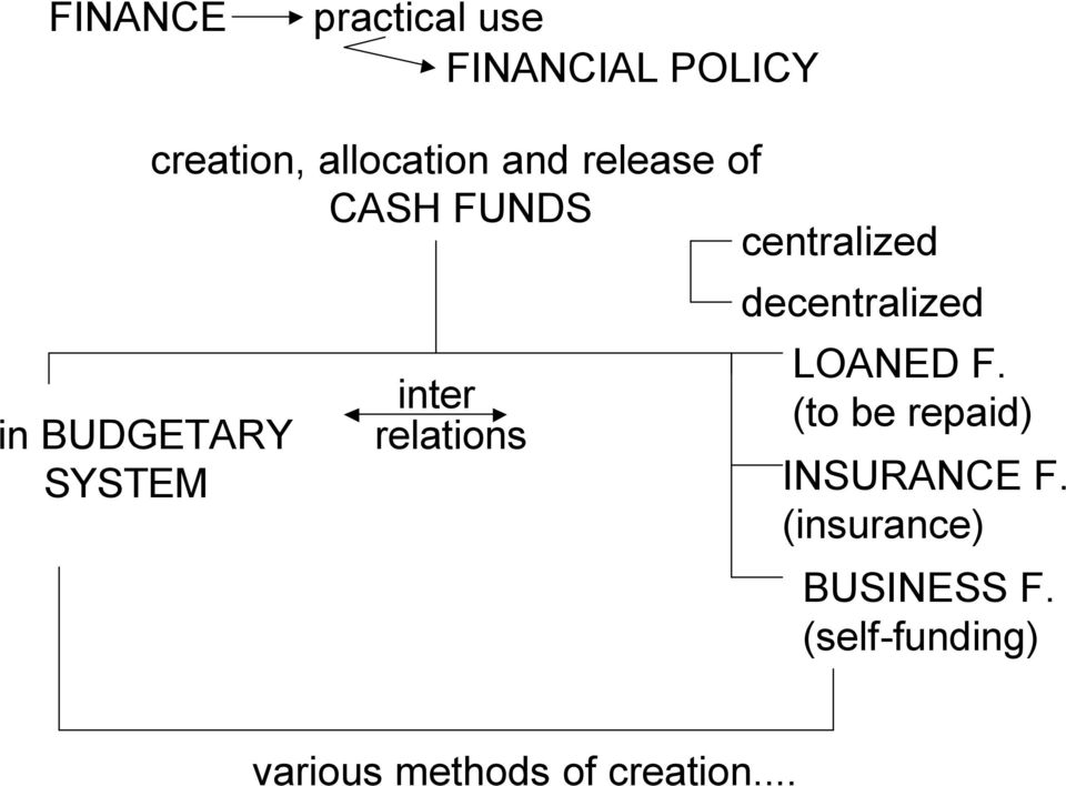 inter relations decentralized LOANED F.