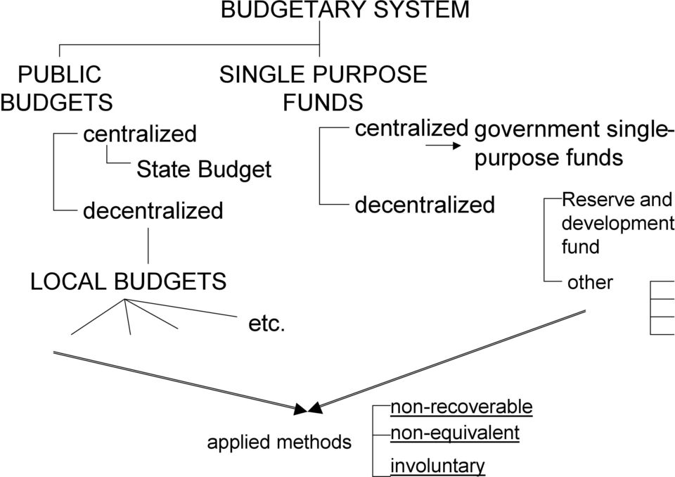 decentralized government singlepurpose funds Reserve and