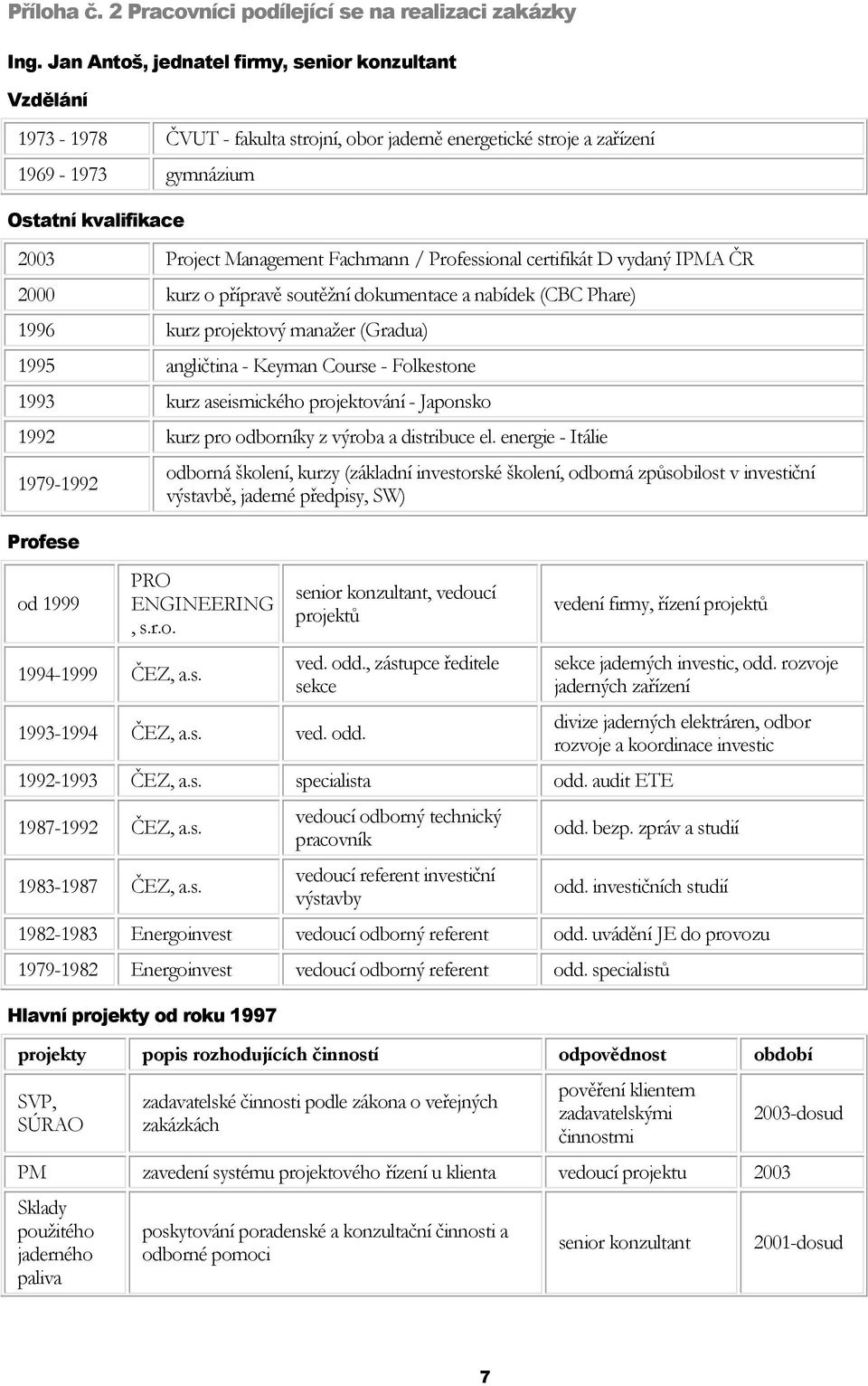 Fachmann / Professional certifikát D vydaný IPMA ČR 2000 kurz o přípravě soutěžní dokumentace a nabídek (CBC Phare) 1996 kurz projektový manažer (Gradua) 1995 angličtina - Keyman Course - Folkestone