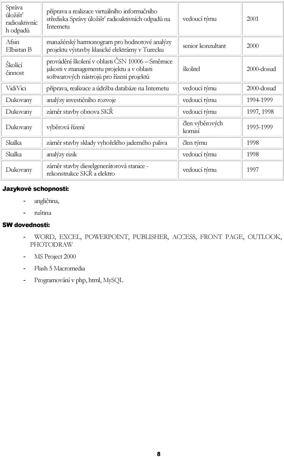 projektů vedoucí týmu 2001 senior konzultant 2000 školitel 2000-dosud VidiVici příprava, realizace a údržba databáze na Internetu vedoucí týmu 2000-dosud Dukovany analýzy investičního rozvoje vedoucí