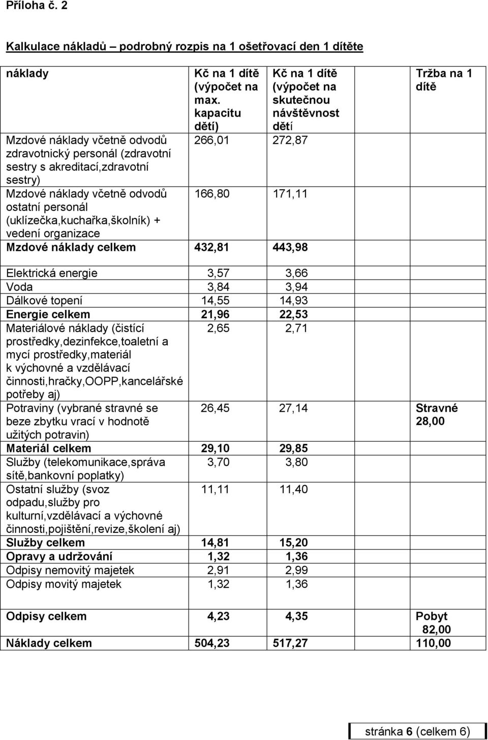 odvodů ostatní personál (uklízečka,kuchařka,školník) + vedení organizace Kč na 1 dítě (výpočet na max.