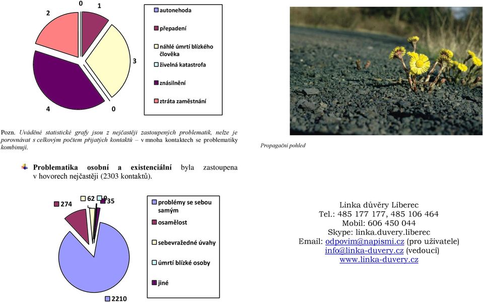 kombinují. Propagační pohled Problematika osobní a existenciální byla zastoupena v hovorech nejčastěji (2303 kontaktů).
