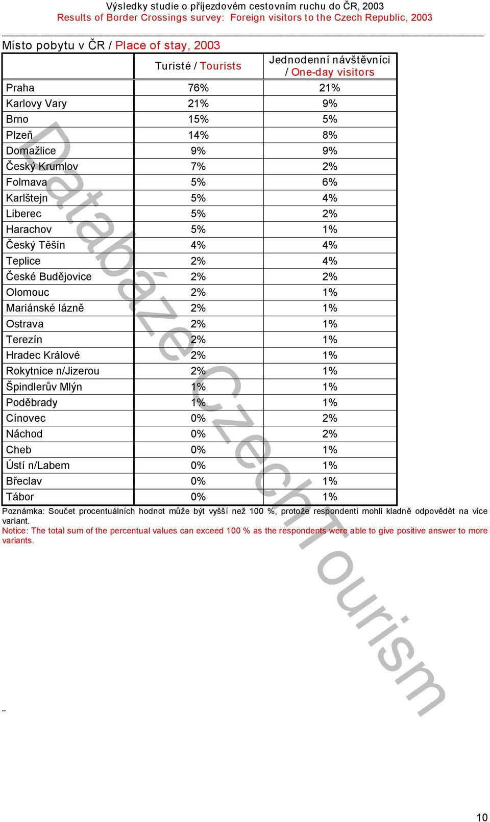 Rokytnice n/jizerou 2% 1% Špindlerův Mlýn 1% 1% Poděbrady 1% 1% Cínovec 0% 2% Náchod 0% 2% Cheb 0% 1% Ústí n/labem 0% 1% Břeclav 0% 1% Tábor 0% 1% Poznámka: Součet procentuálních hodnot může být