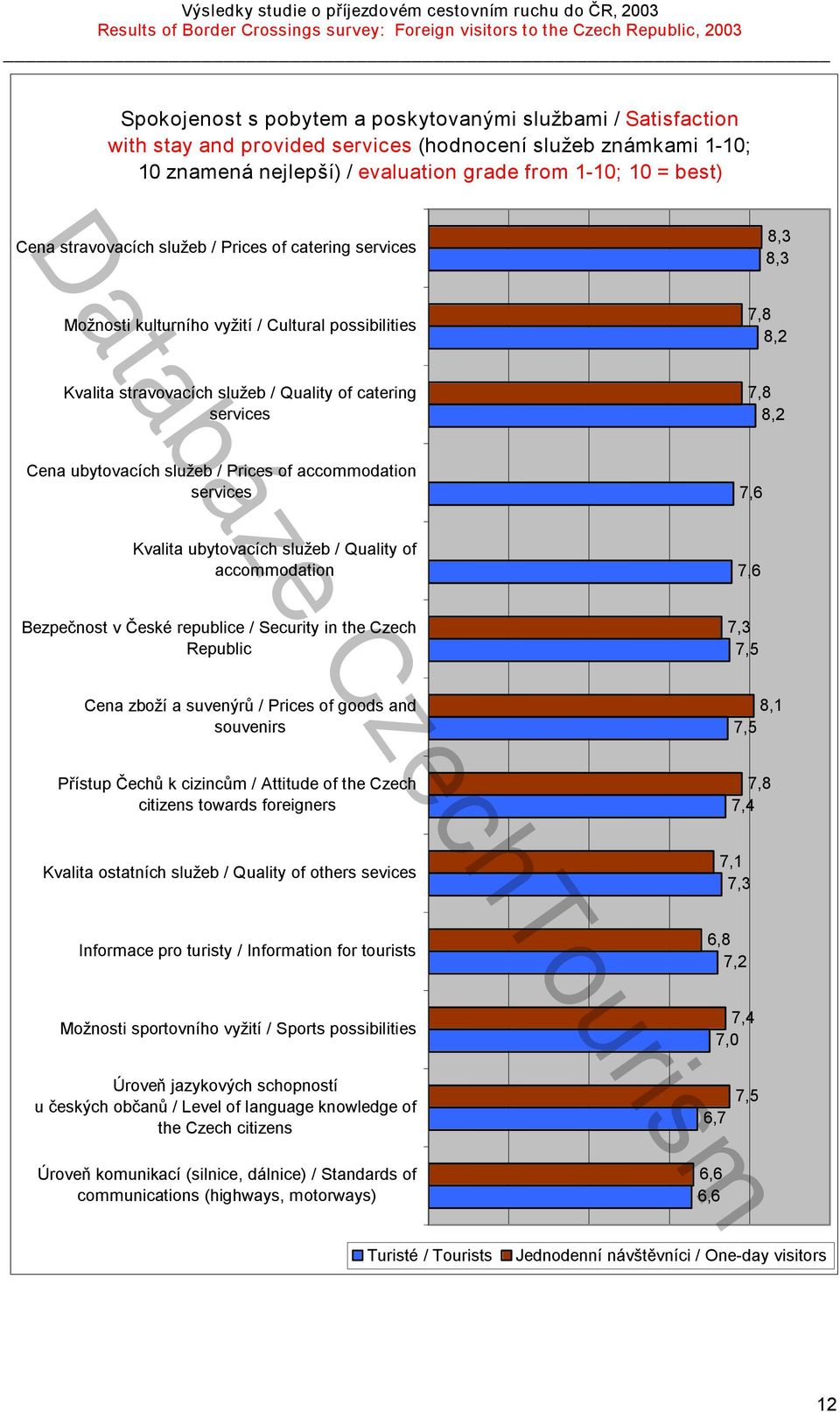 ubytovacích služeb / Prices of accommodation services 7,6 Kvalita ubytovacích služeb / Quality of accommodation 7,6 Bezpečnost v České republice / Security in the Czech Republic 7,3 7,5 Cena zboží a