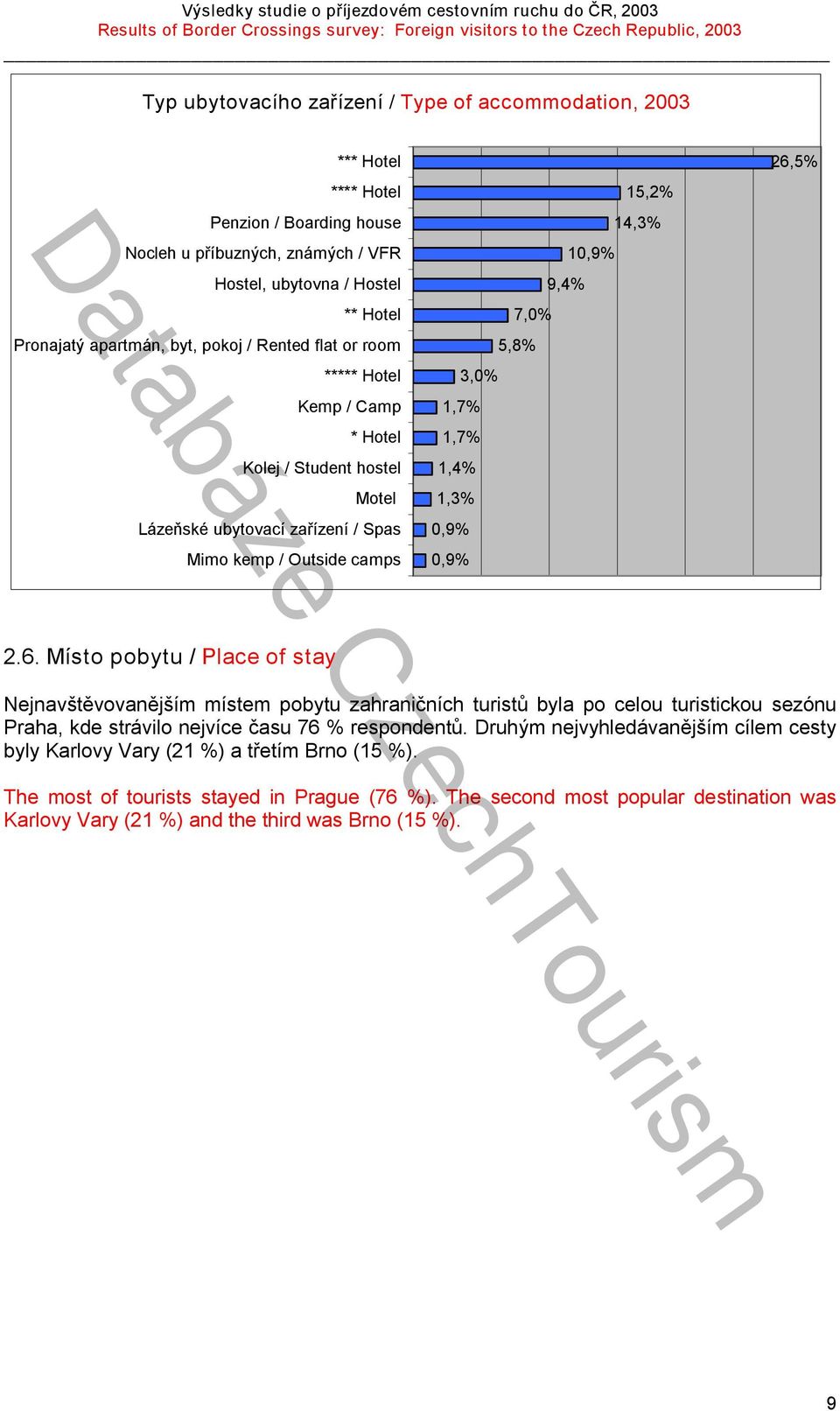 1,7% 1,4% 1,3% 0,9% 0,9% 2.6. Místo pobytu / Place of stay Nejnavštěvovanějším místem pobytu zahraničních turistů byla po celou turistickou sezónu Praha, kde strávilo nejvíce času 76 % respondentů.