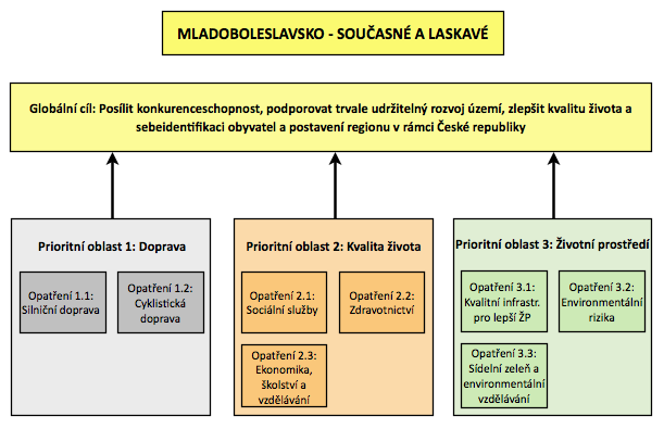 18 PRIORITNÍ OBLASTI A DÍLČÍ CÍLE Návrh přiměřeně ambiciózních rozvojových cílů navazuje na závěry analýzy SWOT, identifikaci problémů a potřeb a na formulaci vize.