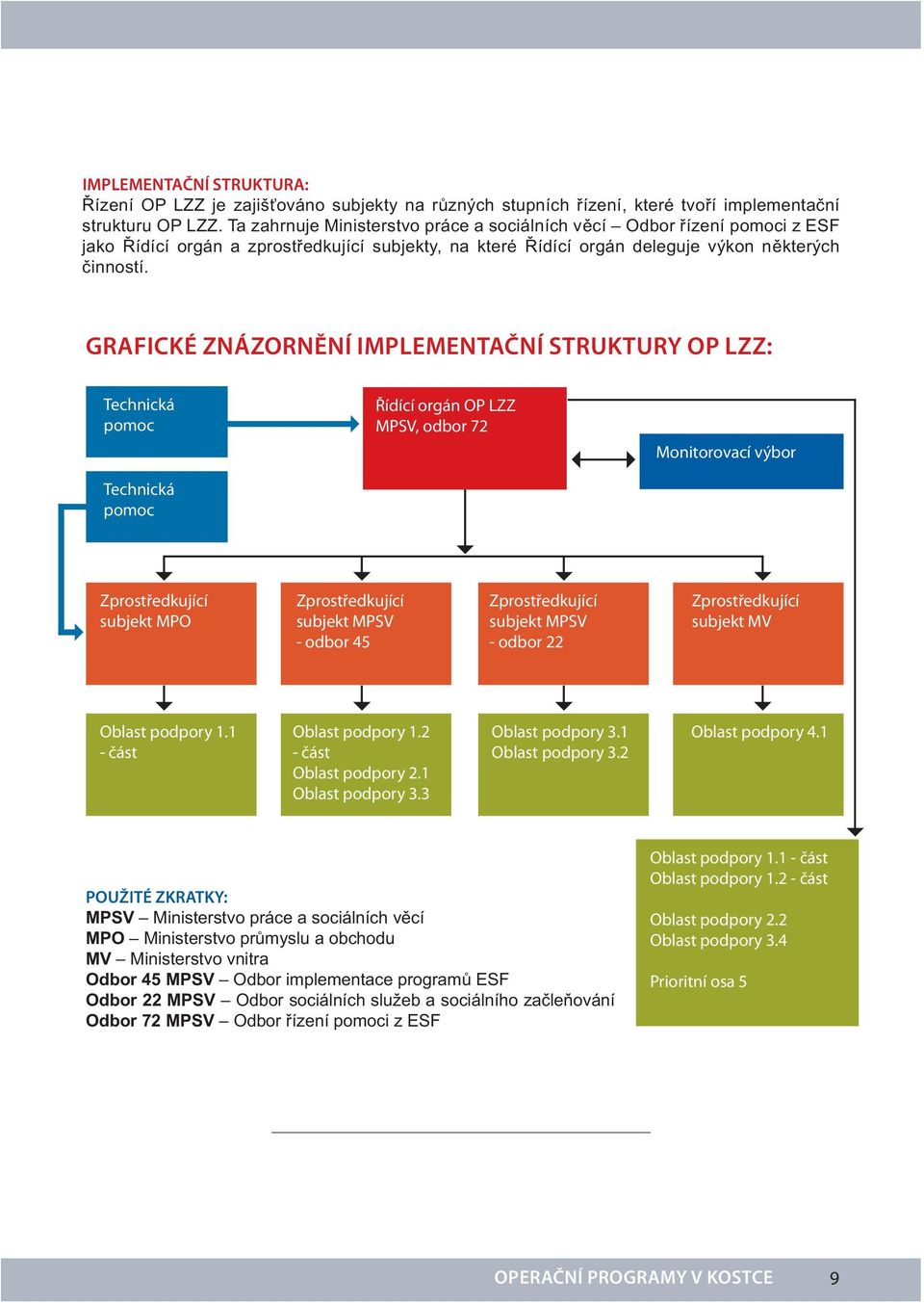 GRAFICKÉ ZNÁZORNĚNÍ IMPLEMENTAČNÍ STRUKTURY OP LZZ: Technická pomoc Technická pomoc Řídící orgán OP LZZ MPSV, odbor 72 Monitorovací výbor Zprostředkující subjekt MPO Zprostředkující subjekt MPSV -