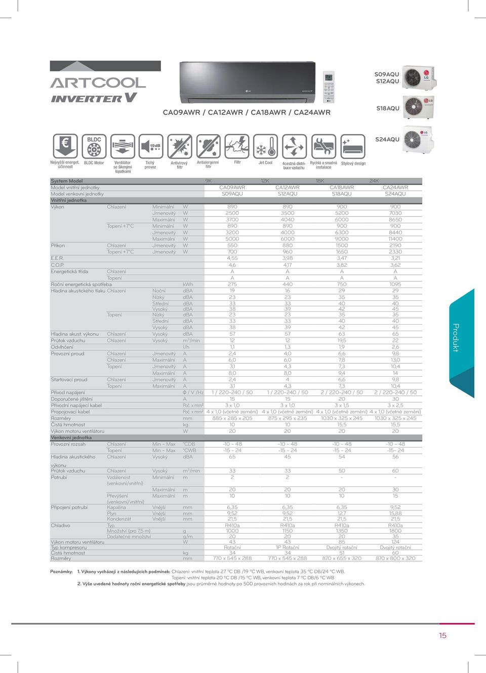 Minimální tr y distribuce W 890 890 900 900 r Saving Saving Saving Efficie Jmenovitý W 2500 3500 5200 7030 Maximální W 3700 4040 6000 8650 Topení +7 C Minimální W 890 890 900 900 Jmenovitý W 3200